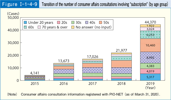 [Figure Ⅰ-1-4-9] Transition of the number of consumer affairs consultations involving 