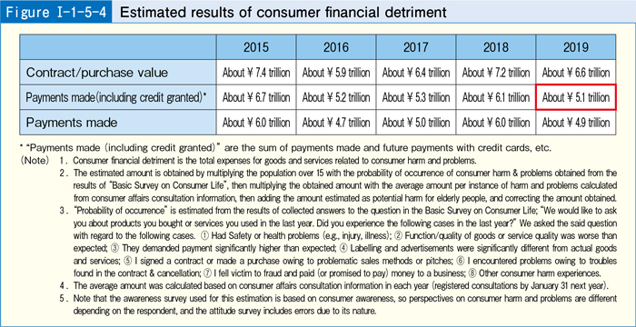 [Figure Ⅰ-1-5-4] Estimated results of consumer financial detriment