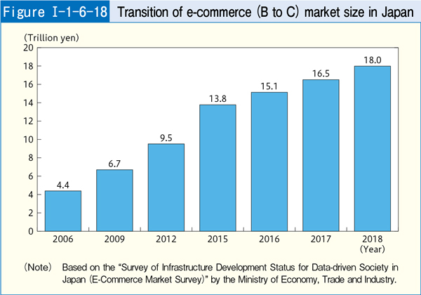[Figure Ⅰ-1-6-18] Transition of e-commerce (B to C) market size in Japan