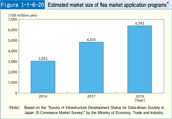 [Figure Ⅰ-1-6-20] Estimated market size of flea market application programs*