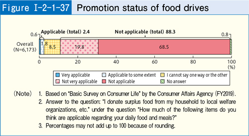 [Figure Ⅰ-2-1-37] Promotion status of food drives