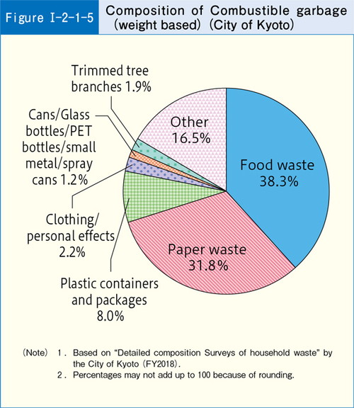 [Figure Ⅰ-2-1-5] Composition of Combustible garbage (weight based) (City of Kyoto)
