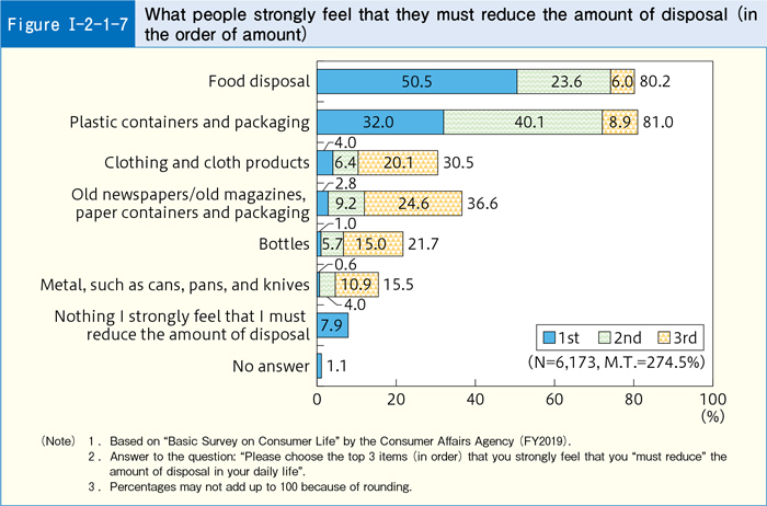 [Figure Ⅰ-2-1-7] What people strongly feel that they must reduce the amount of disposal (in the order of amount)