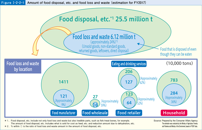 [Figure Ⅰ-2-2-1] Amount of food disposal, etc. and food loss and waste (estimation for FY2017)
