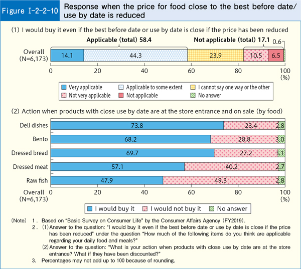 [Figure Ⅰ-2-2-10] Response when the price for food close to the best before date/use by date is reduced