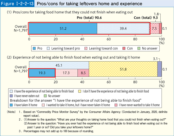 [Figure Ⅰ-2-2-13] Pros/cons for taking leftovers home and experience