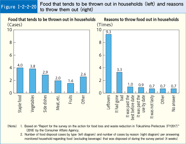 [Figure Ⅰ-2-2-20] Food that tends to be thrown out in households (left) and reasons to throw them out (right)
