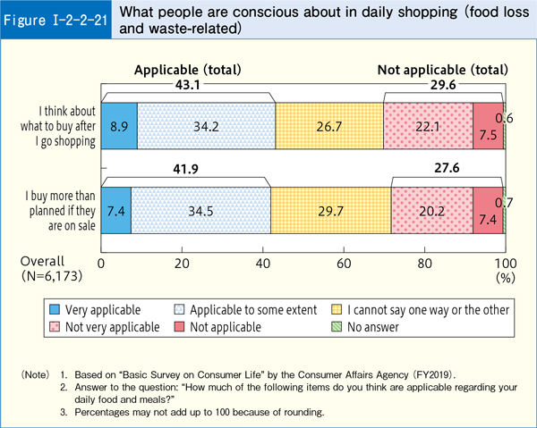 [Figure Ⅰ-2-2-21] What people are conscious about in daily shopping (food loss and waste-related)