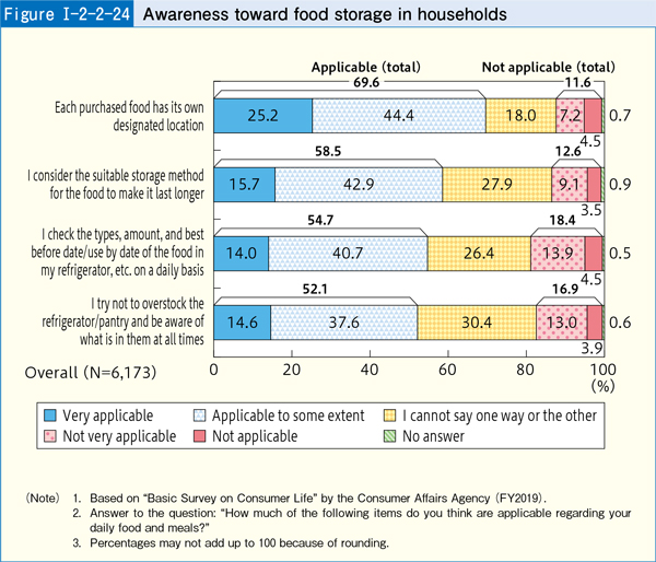 [Figure Ⅰ-2-2-24] Awareness toward food storage in households