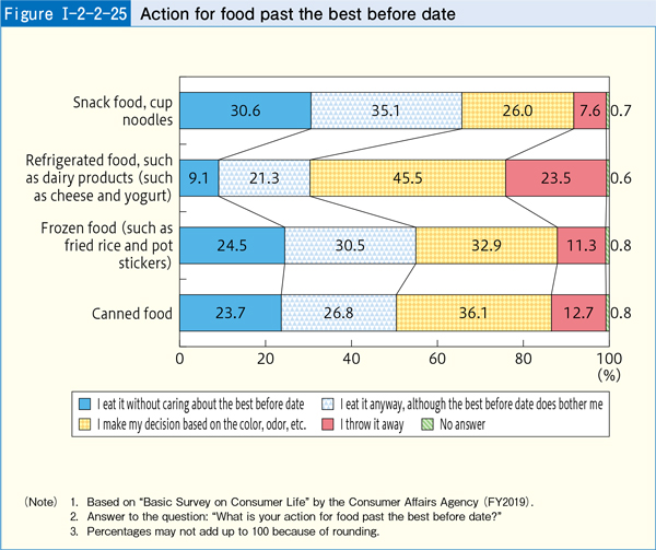 [Figure Ⅰ-2-2-25] Action for food past the best before date