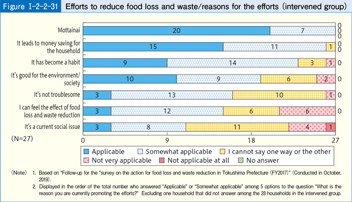 [Figure Ⅰ-2-2-31] Efforts to reduce food loss and waste/reasons for the efforts (intervened group)