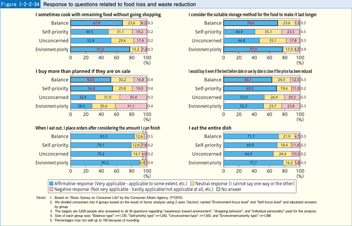[Figure Ⅰ-2-2-34] Response to questions related to food loss and waste reduction