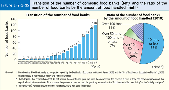 [Figure Ⅰ-2-2-35] Transition of the number of domestic food banks (left) and the ratio of the number of food banks by the amount of food handled (right)