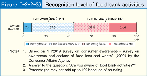 [Figure Ⅰ-2-2-36] Recognition level of food bank activities