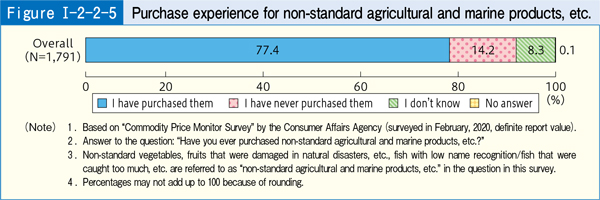 [Figure Ⅰ-2-2-5] Purchase experience for non-standard agricultural and marine products, etc.