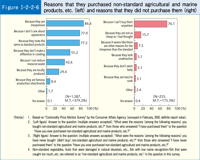 [Figure Ⅰ-2-2-6] Reasons that they purchased non-standard agricultural and marine products, etc. (left) and reasons that they did not purchase them (right)