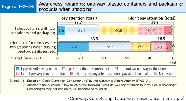[Figure Ⅰ-2-3-6] Awareness regarding one-way plastic containers and packaging/products when shopping