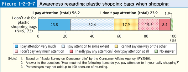 [Figure Ⅰ-2-3-7] Awareness regarding plastic shopping bags when shopping