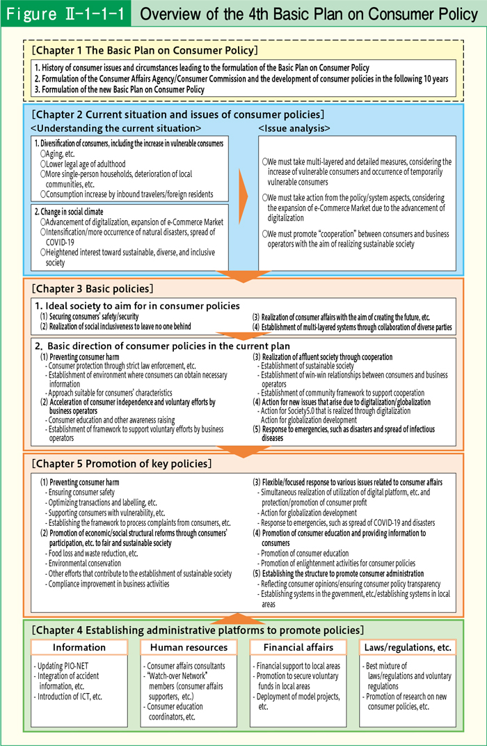[Figure Ⅱ-1-1-1] Overview of the 4th Basic Plan on Consumer Policy