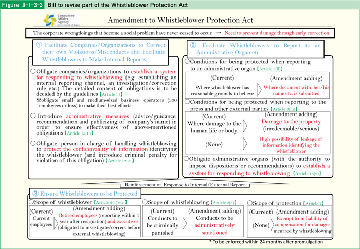 [Figure Ⅱ-1-3-3] Bill to revise part of the Whistleblower Protection Act