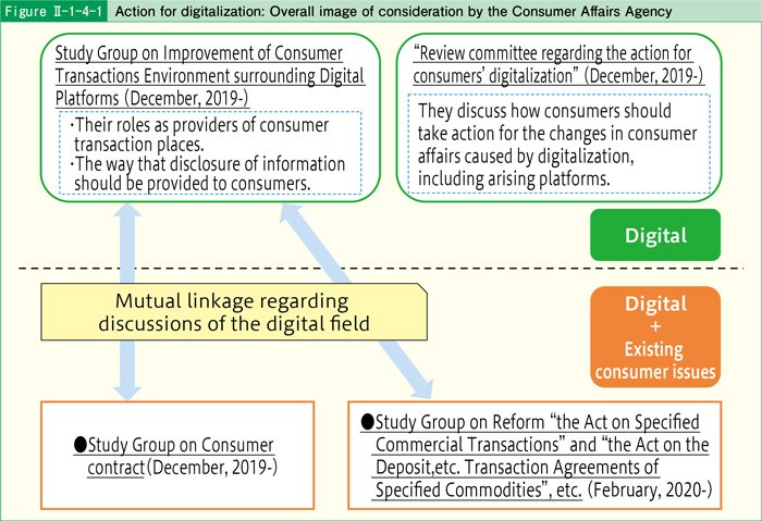 [Figure Ⅱ-1-4-1] Action for digitalization: Overall image of consideration by the Consumer Affairs Agency