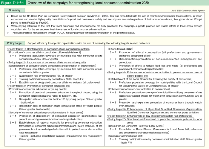 [Figure Ⅱ-1-6-1] Overview of the campaign for strengthening local consumer administration 2020