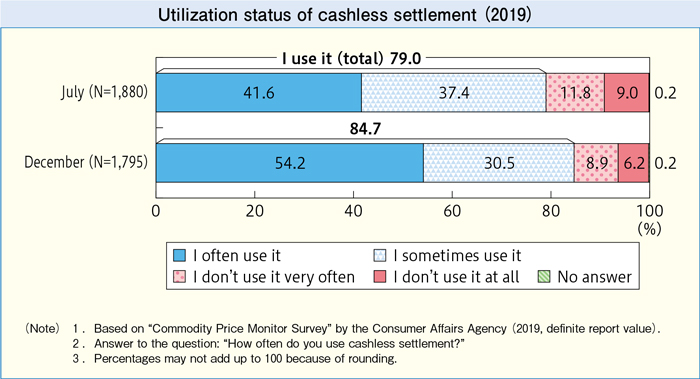 Utilization status of cashless settlement (2019)