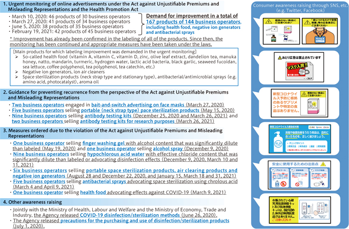 1.Urgent monitoring go online advertisements under the Act against Unjustifiable Premiums and Misleading Representations and the Health Promotion Act 2.Guidance for preventing recurrence from the perspective of the Act against Unjustifiable Premiums and Misleading Representations 3.Measures ordered due to the violation of the Act against Unjustifiable Premiums and Misleading Representations 4.Other awareness raising