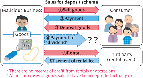 Sales for deposit scheme