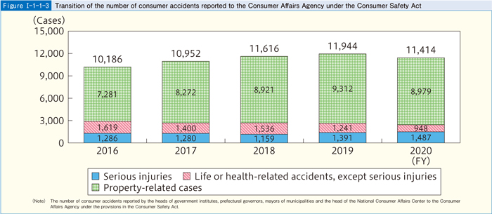[Figure I-1-1-3] Transition of the number of consumer accidents reported to the Consumer Affairs Agency under the Consumer Safety Act