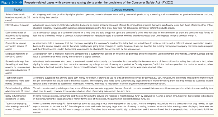 [Figure I-1-1-9] Property-related cases with awareness raising alerts under the provisions of the Consumer Safety Act (FY2020)