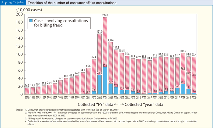 [Figure I-1-3-1] Transition of the number of consumer affairs consultations