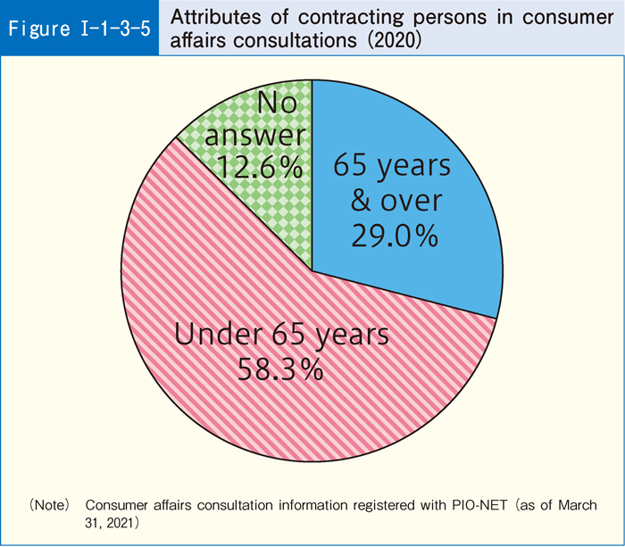 [Figure I-1-3-5] Attributes of contracting persons in consumer affairs consultations (2020)