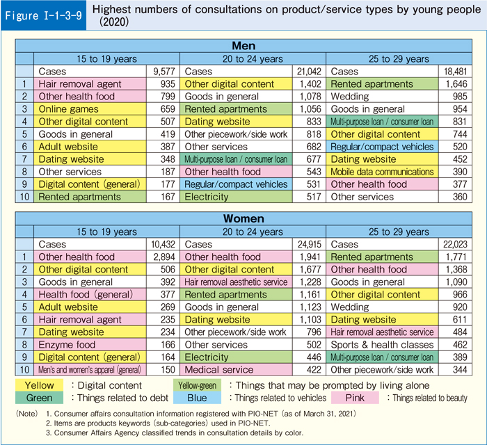[Figure I-1-3-9] Highest numbers of consultations on product/service types by young people (2020)