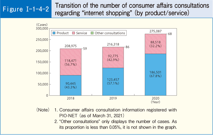 [Figure I-1-4-2] Transition of the number of consumer affairs consultations regarding 