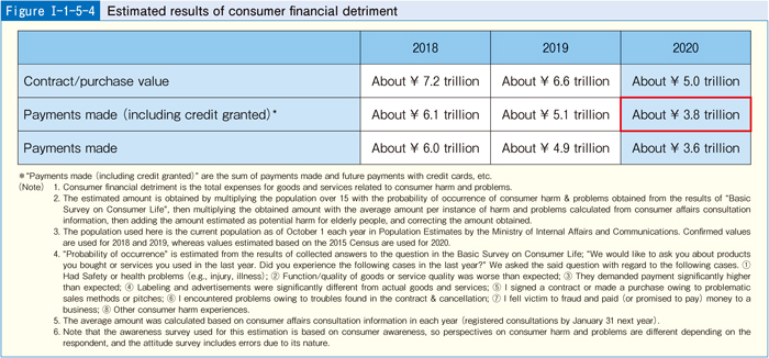 [Figure I-1-5-4] Estimated results of consumer financial detriment