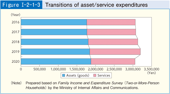 [Figure I-2-1-3] Transitions of asset/service expenditures