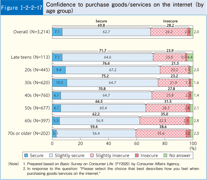 [Figure I-2-2-17] Confidence to purchase goods/services on the internet (by age group)