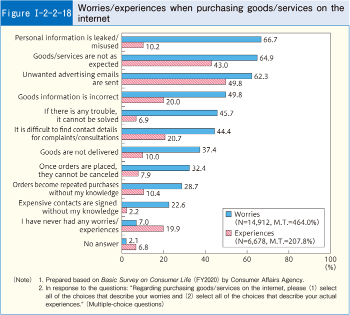 [Figure I-2-2-18] Worries/experiences when purchasing goodsservices on the internet