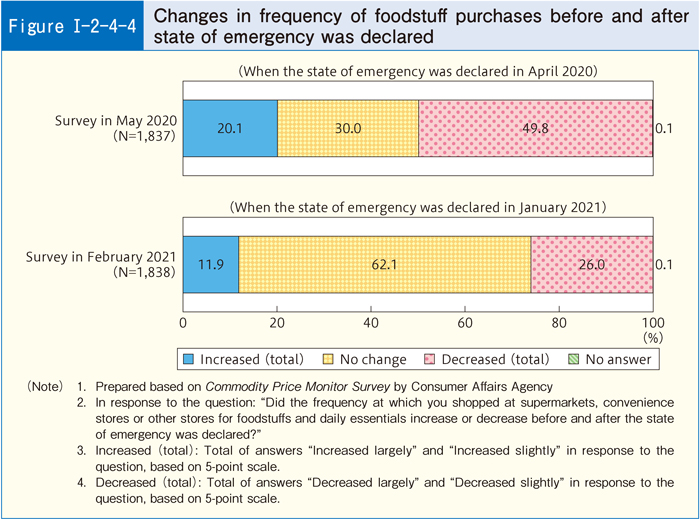 [Figure I-2-4-4] Changes in frequency of foodstuff purchases before and after state of emergency was declared