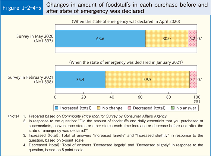 [Figure I-2-4-5] Changes in amount of foodstuffs in each purchase before and after state of emergency was declared