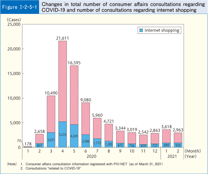 [Figure I-2-5-1] Changes in total number of consumer affairs consultations regarding COVID-19 and number of consultations regarding internet shopping