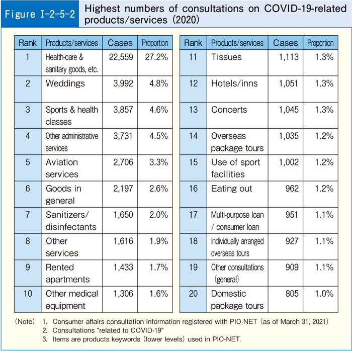 [Figure I-2-5-2] Highest numbers of consultations on COVID-19-related products/services (2020)