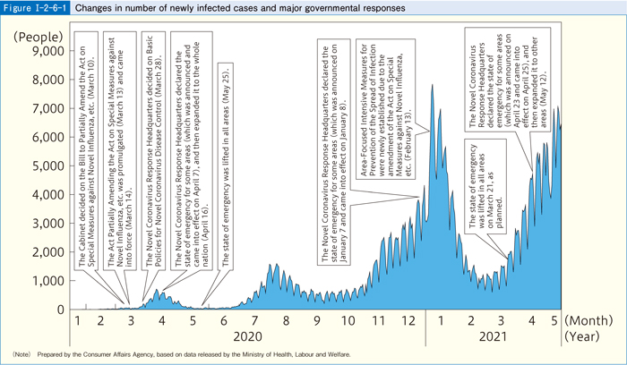 [Figure I-2-6-1] Changes in number of newly infected cases and major governmental responses