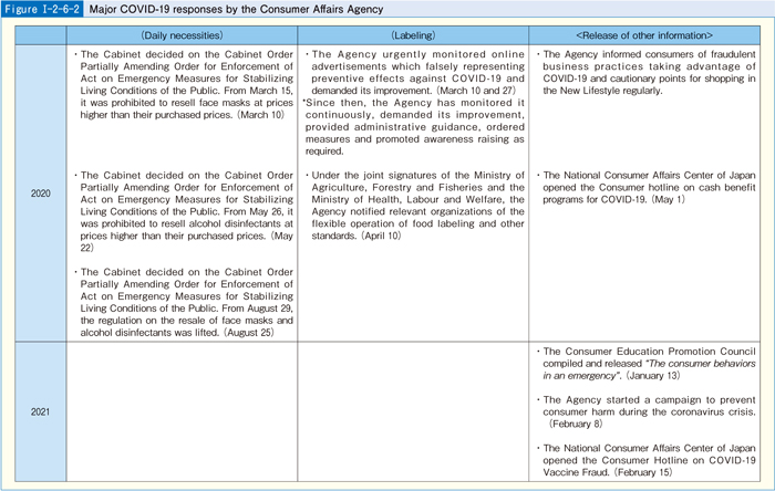 [Figure I-2-6-2] Major COVID-19 responses by the Consumer Affairs Agency