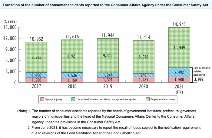 Transition of the number of consumer accidents reported to the Consumer Affairs Agency under the Consumer Safety Act
