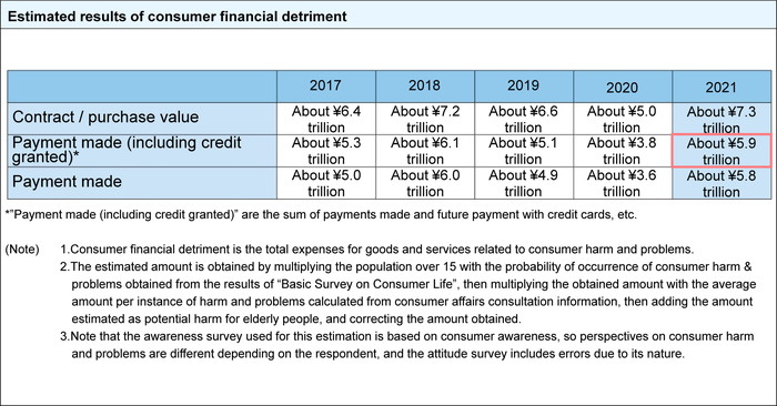 Estimated results of consumer financial detriment
