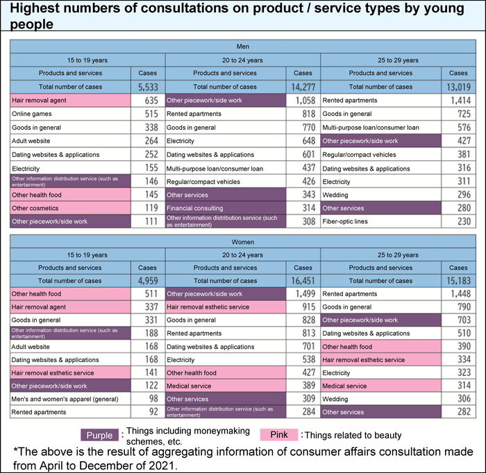 Highest numbers of consultations on product / service types by young people