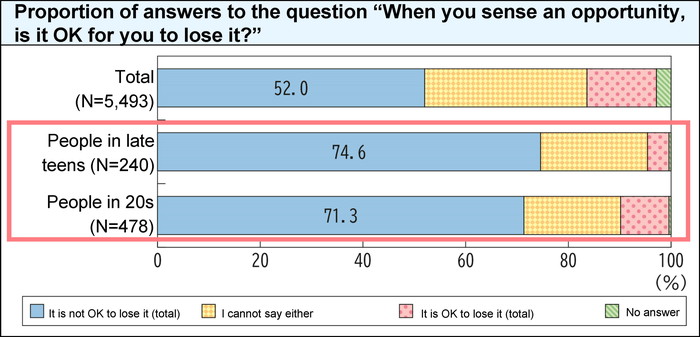 Proportion of answers to the question 