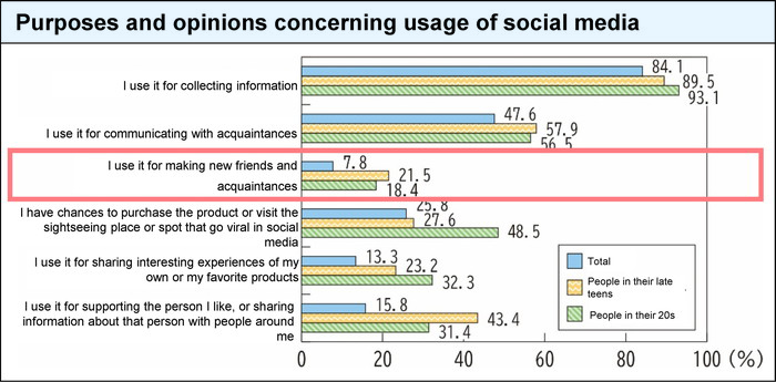 Purposes and opinions concerning usage of social media
